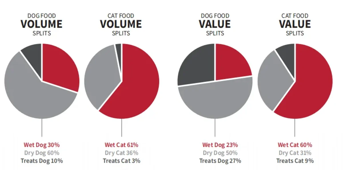 Dog and cat food volume and value splits in Europe based on FEDIAF 2026 data