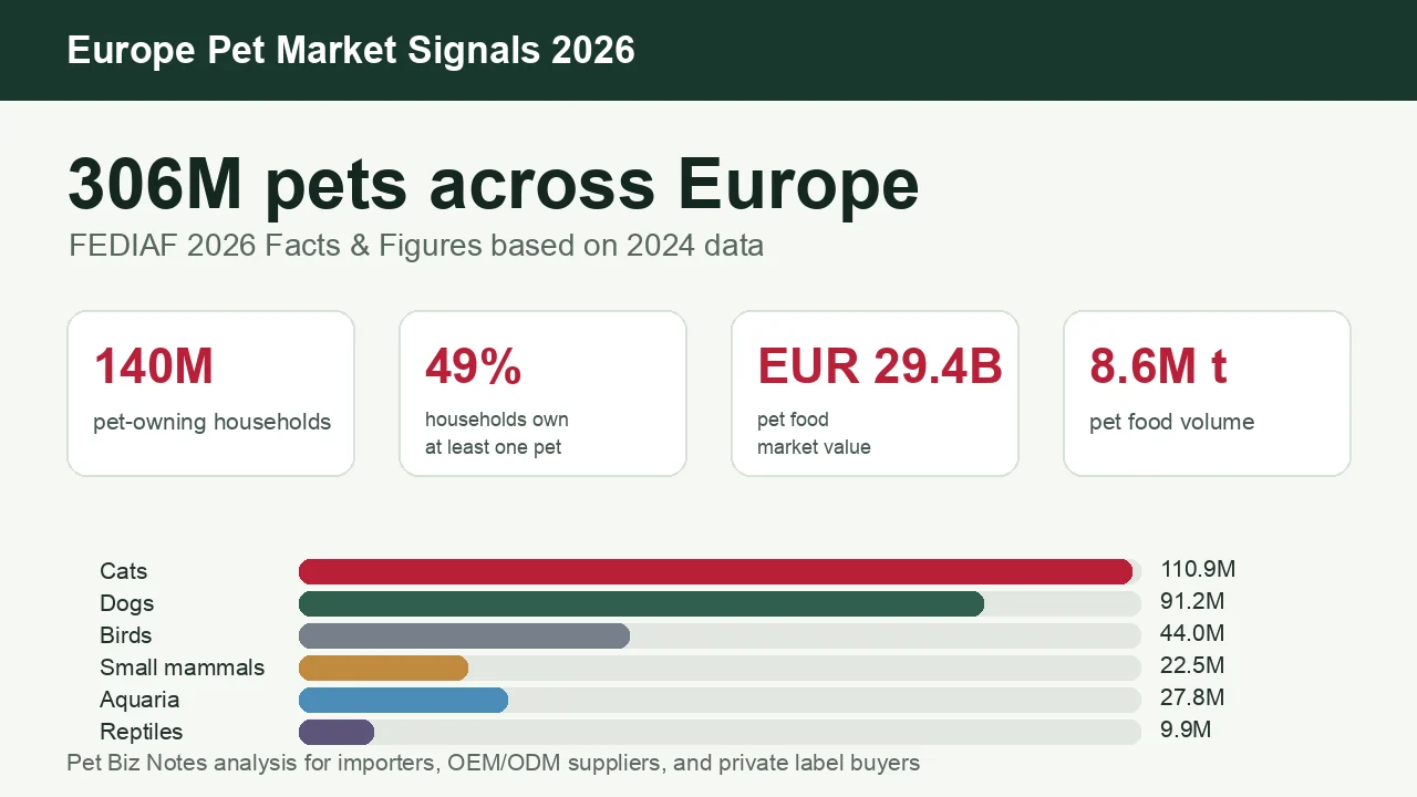 Europe pet market 2026 data showing 306 million pets and key FEDIAF market indicators
